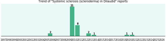 Could Dilaudid cause Systemic sclerosis (scleroderma)?